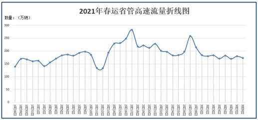 今年春運湖北客流將達2807萬人次,湖北交警提示交通事故風險隱患